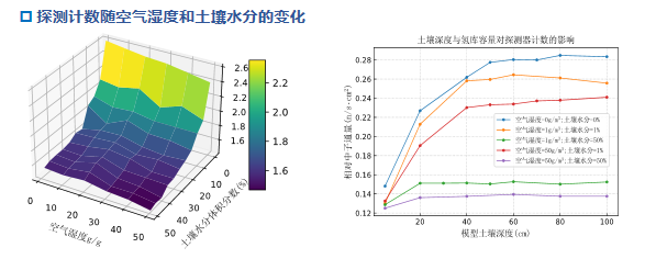 探测计数随空气湿度和土壤水分的变化