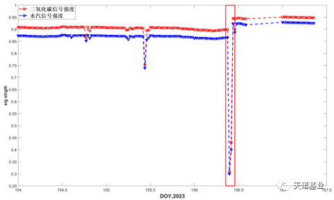 信号强度时间序列图(红框中是一次自动清洁过程)